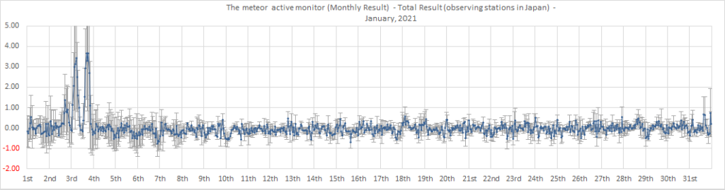 The Activity Level in January 2021