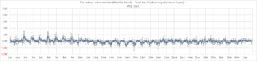 Activity Level 2021-05