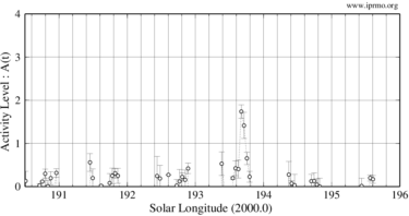 2021年さいだん座流星群電波観測速報