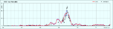 2022年ヘルクレス座τ流星群電波観測速報