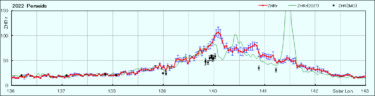 2022年ペルセウス座流星群電波観測速報