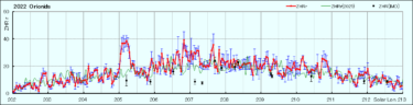 2022年オリオン座流星群電波観測速報