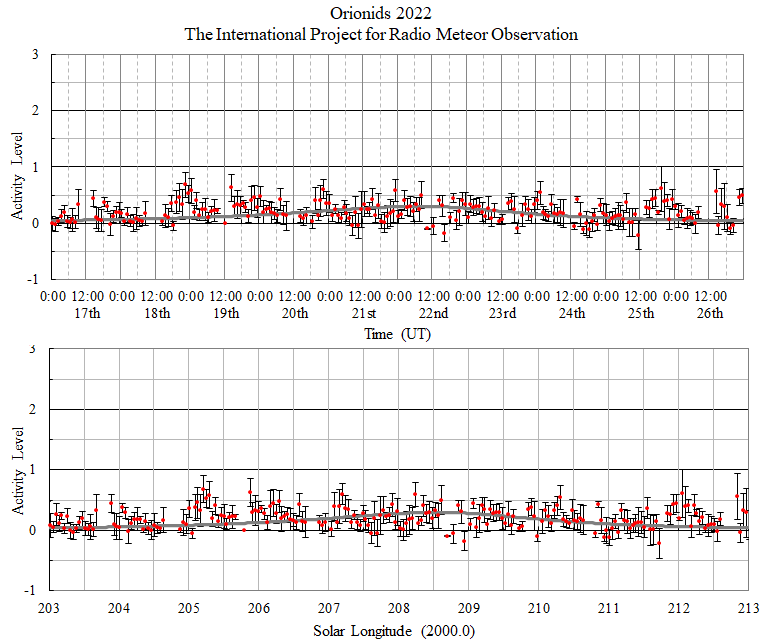 2022年オリオン座流星群 ActivityLevel