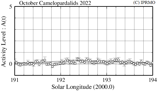 2022年10月きりん座流星群