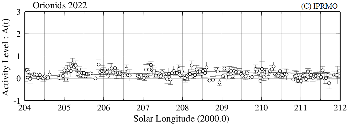 2022年オリオン座流星群電波観測結果