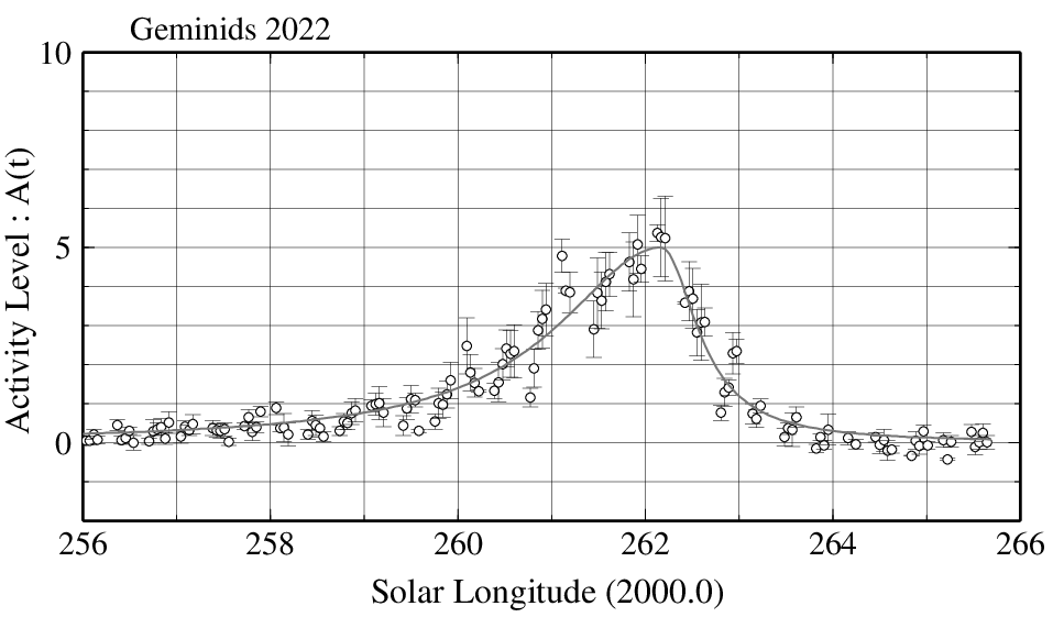 2022年ふたご座流星群 集計結果（世界各地のデータを使用）