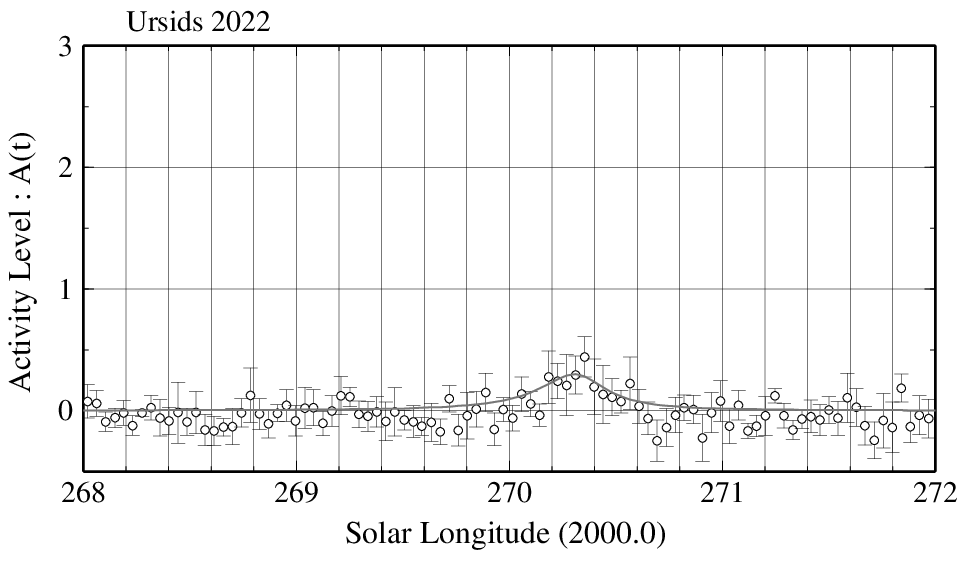 2022年こぐま座流星群 集計結果（世界各地のデータを使用）