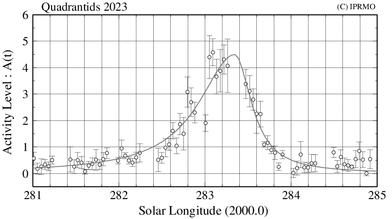 2023年しぶんぎ座流星群 集計結果