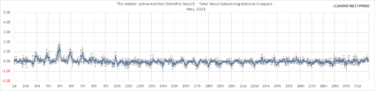 Activity Level in Japan (May 2023)