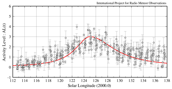 2024年みずがめ座δ南流星群（電波観測結果）