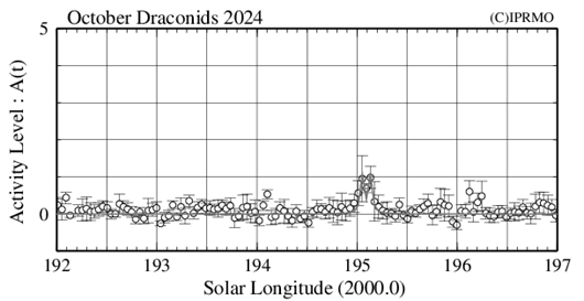 10月りゅう座流星群－流星電波観測結果（世界統合データ）