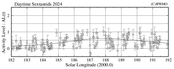 2024年ろくぶんぎ座昼間流星群観測結果