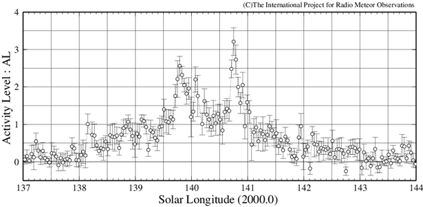 2024年ペルセウス座流星群電波観測結果