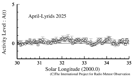 2025年4月こと座流星群結果(世界統合)