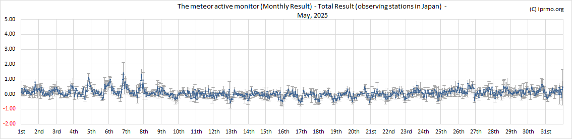 Activity Level in Japan - May 2025