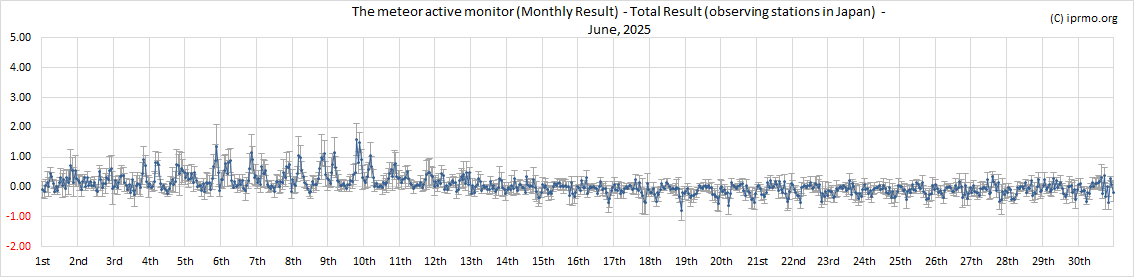 Meteor Activity in June 2025