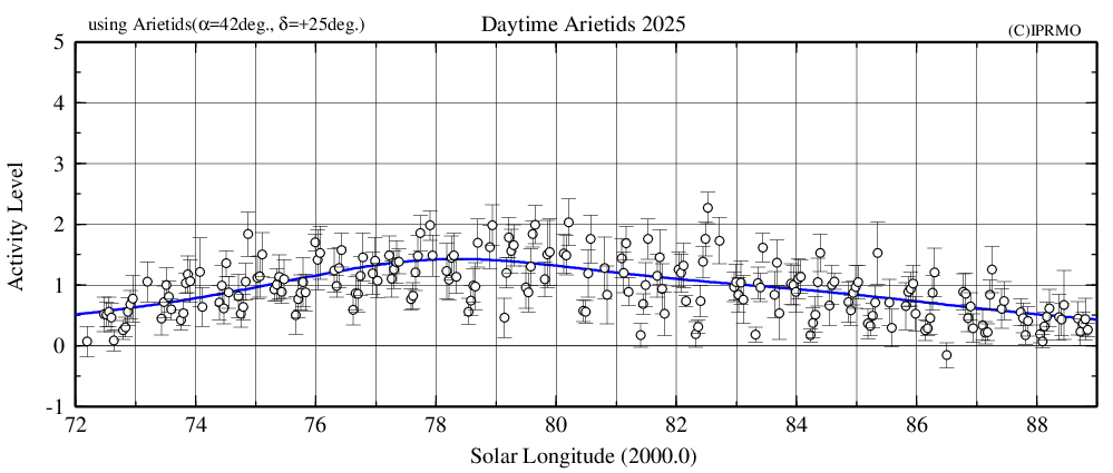 Daytime Arietids 2025