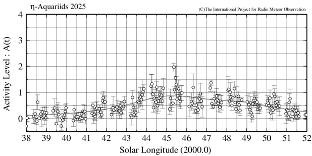 eta-Aquariids 2025