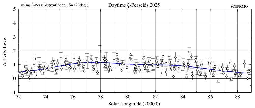 Daytime zeta-Perseids