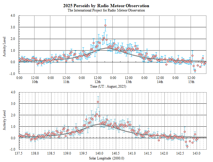 Perseids 2025 - Activity Level Index