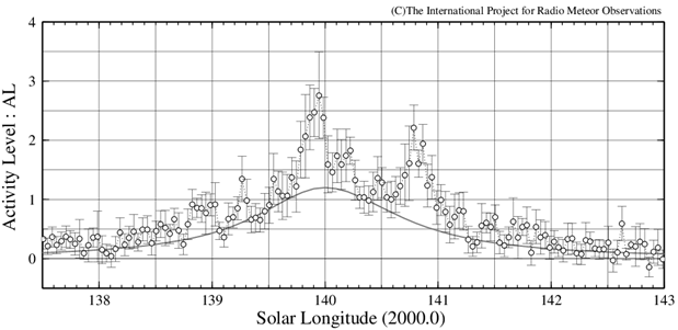 2025年ペルセウス座流星群