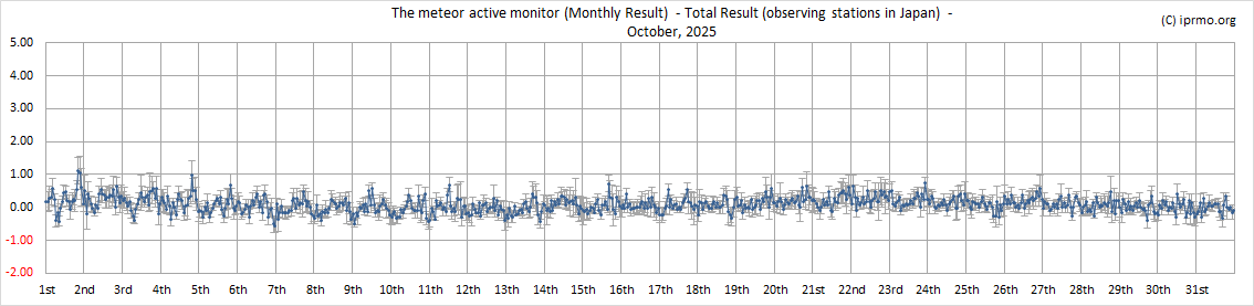 Activity Level in Japan - October 2025