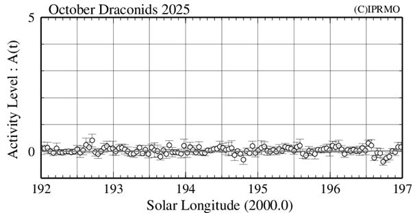 October Draconids 2025