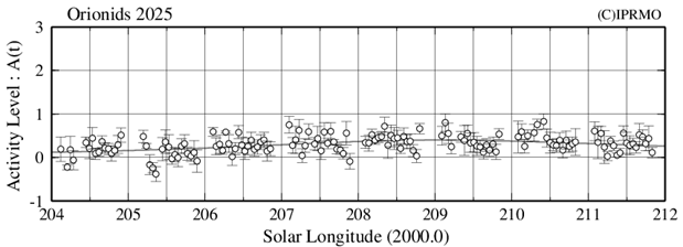 Orionids 2025 (worldwide data)