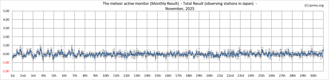 Activity Level (in Japan) November 2025