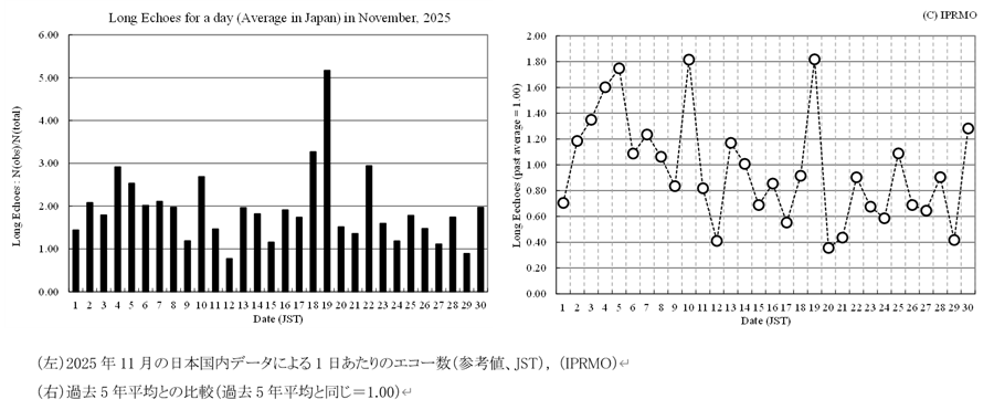 2025年11月の1日あたりのロングエコー数と過去との比較
