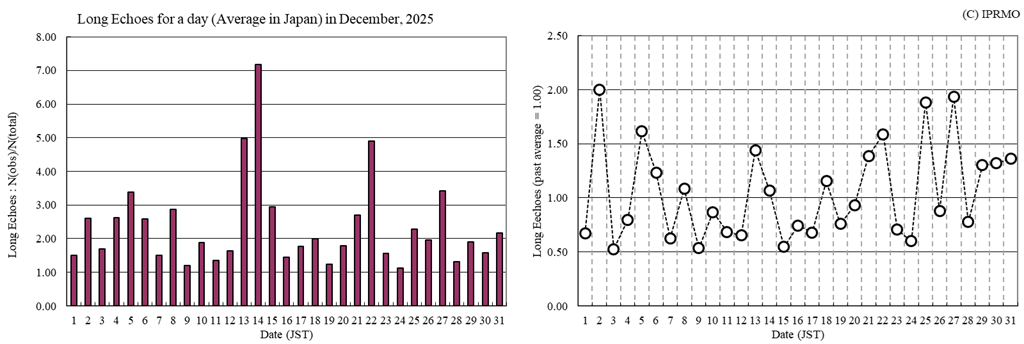 Long Echoes in December 2025