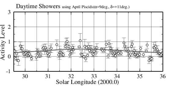 Daytime April Piscids 2026