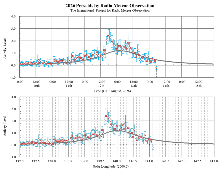 Perseids 2026 - Activity Level (IPRMO)